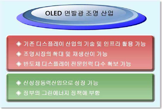 OLED 조명 산업