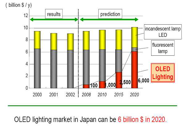 일본의 OLED 조명 시장 전망