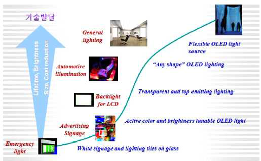 Osram의 OLED 광원 제품 개발 Road map