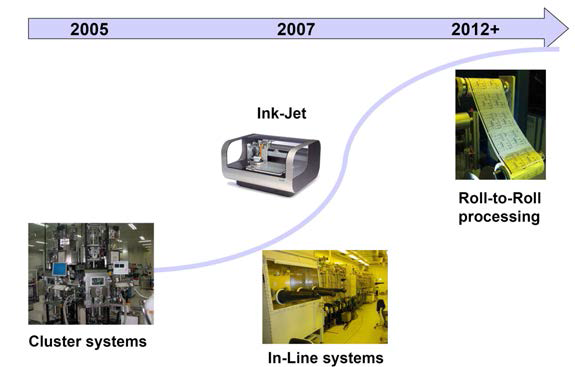 OLED 공정 기술 Road map