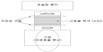 조명용 백색 OLED 구조도