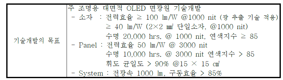 기술개발의 목표