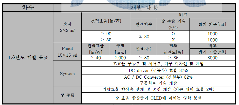 1차년도 단계 별 목표 항목