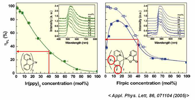 Ir(ppy)3와 Firpic의 Doping농도에 따른 PL 양자효율 특성