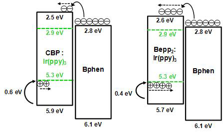 CBP와 Bepp2 Host를 사용한 녹색인광소자의 에너지밴드 다이어그램