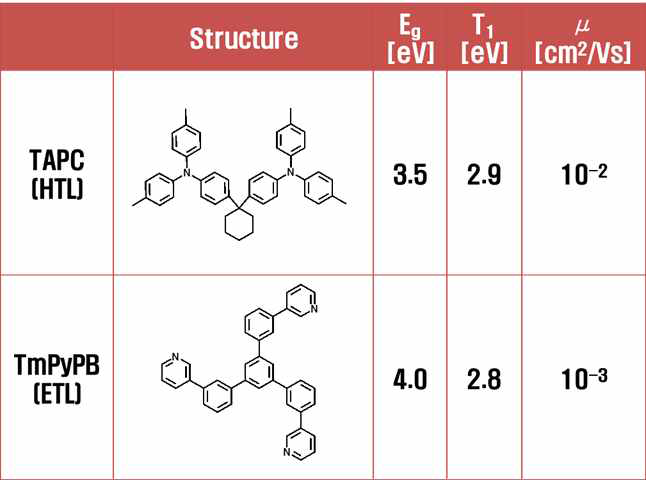 정공수송물질, 전자수송물질의 에너지 준위 및 물성