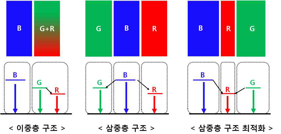 이중층, 삼중층 구조 계면에서의 에너지 전달 및 R,, G, B 배열