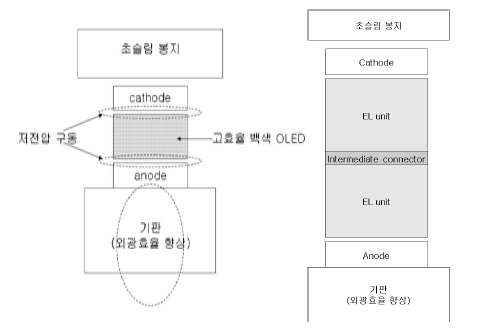 조명용 백색 OLED 구조도 : 일반 구조 및 Tandem 구조