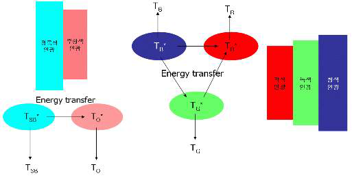 Energy transfer
