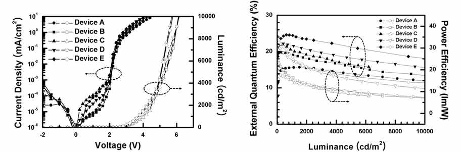 적색 인광 소자의 전압에 따른 전류 밀도 및 휘도 특성 (좌), 휘도에 따른 효율 특성 (우)