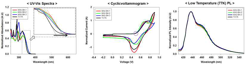 UV-visible spectra, Cyclicvoltammogram, 저온 PL 측정 결과