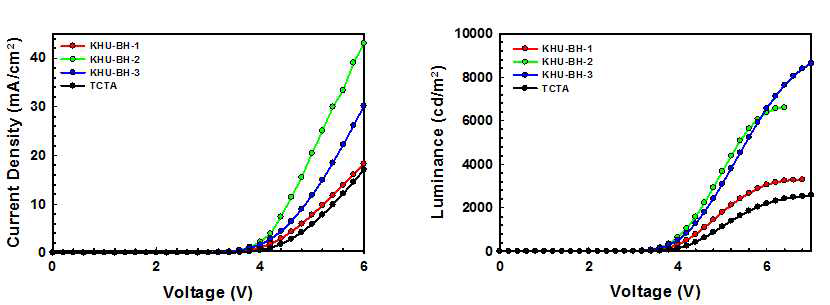 청색 인광 소자의 전압에 따른 전류 밀도 특성 (좌), 전압에 따른 휘도 특성 (우)