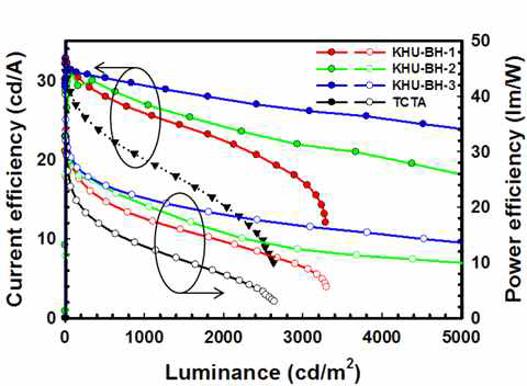 청색 인광 소자의 휘도에 따른 효율 특성