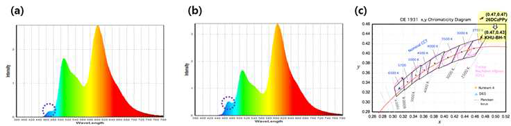 (a) 26DCzPPy Host에 5~20%의 FIrpic이 Doping된 백색 OLEDs 소자의 EL Spectrum, (b) ADCTA Host에 5%의 FIrpic이 Doping된 백색 OLEDs 소자의 EL Spectrum (c) 단일 발광층 두 백색 OLEDs 소자의 CIE 1931 색좌표