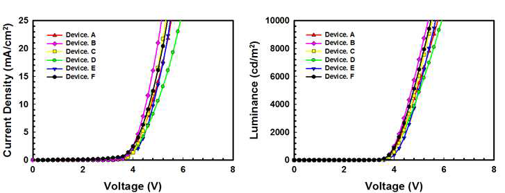 이중 발광층 백색 인광 소자의 전압에 따른 전류 밀도 특성 (좌), 전압에 따른 휘도 특성 (우)