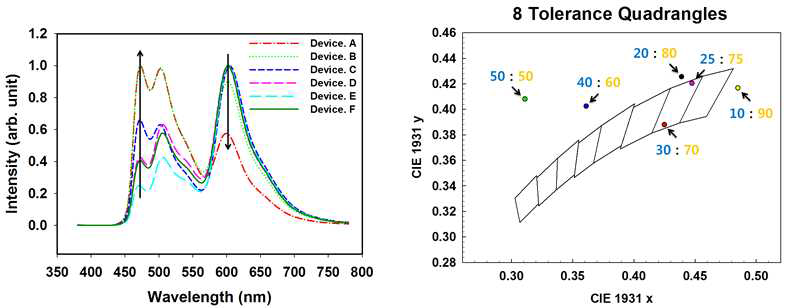 이중 발광층 백색 인광 소자의 EL Spectrum (좌), CIE 1931 색 좌표 (우)