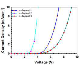N-dopant 종류에 따른 J-V 특성