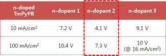 N-dopant 종류에 따른 charge generation 효과 특성