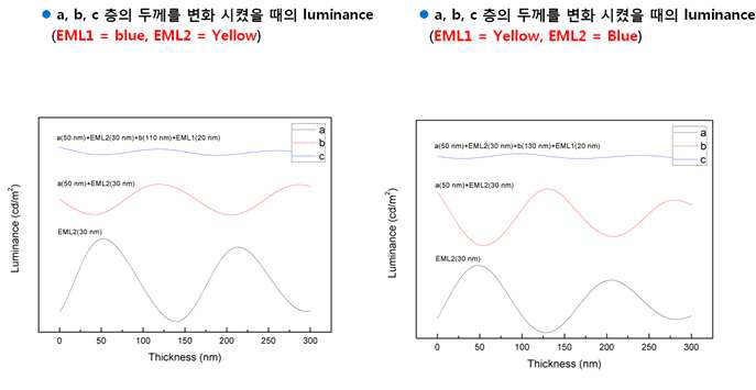 a, b, c 층의 두께에 따른 Luminance 결과 (좌) 하부 Blue, (우) 하부 Yellow