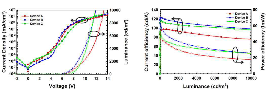 세 백색 Tandem 소자의 전압에 따른 전류 밀도 및 휘도 특성 (좌), 휘도에 따른 전류 및 전력 효율 특성 (우)