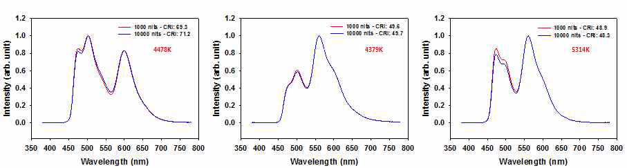 세 백색 Tandem 소자의 EL Spectrum (1000 ㏅/m , 10000 ㏅/m )