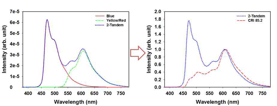 (좌) Blue, Yellow/ Red unit 소자의 EL Specteum 및 이를 산술적으로 합산한 2-tandem소자의 EL Spectrum (우) 9번 소자의 EL Spectrum과 비교