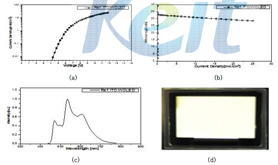 제작된 WOLED 소자의 특성 (a) I-V, (b)I-E (c) Spectrum (d) 발광 소자의 사진