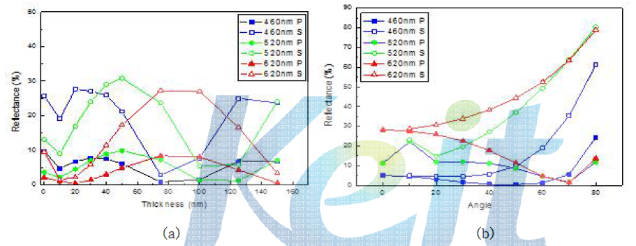 (a) Reflectance curve of p-s- polarize light by thickness at 40o (b) Reflectance curve of p-s- polarize light by incident angle at LiNbO3 75㎚