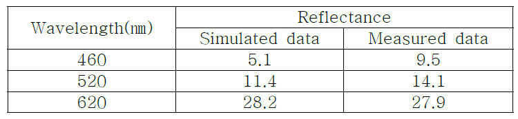 HRI layer가 삽입된 구조로 제작된 기판의 반사율과 계산된 결과의 비교