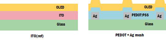 저 굴절 Anode를 갖는 소자 구조 (a) Reference structure (b) Ag / PEDOT를 채용한 구조