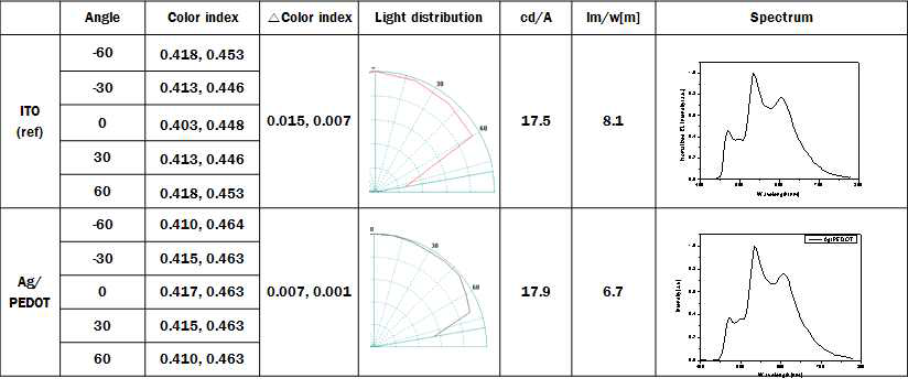 PEDOT : PSS+Ag mesh 구조에 따른 색 좌표 변화와 소자 구동 특성