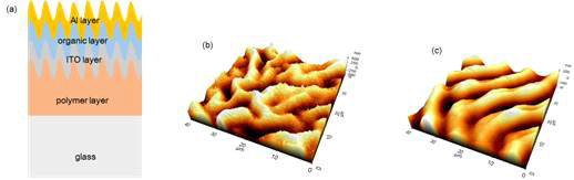 (a) Buckle structure 기판을 사용한 OLED 소자 구조. (b) Polymer 층 (c) Aluminum 층 Buckle structure의 AFM 이미지