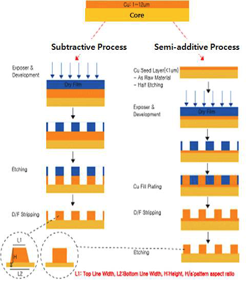 배선형성용 subtractive 및 semi-additive공정