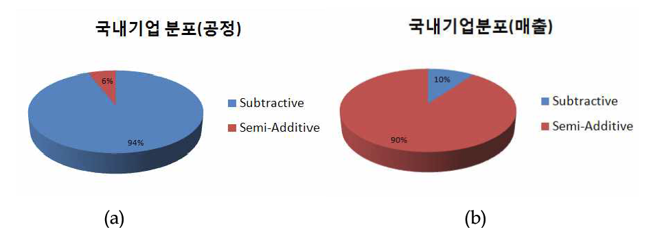 패턴형성공정에 따른 국내기업분포.