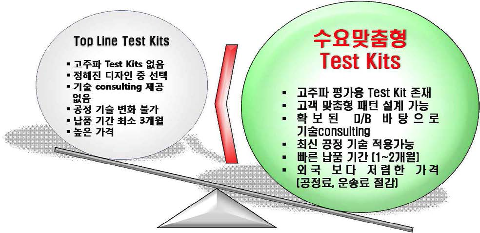 경쟁사 제품과 개발제품의 특징 비교