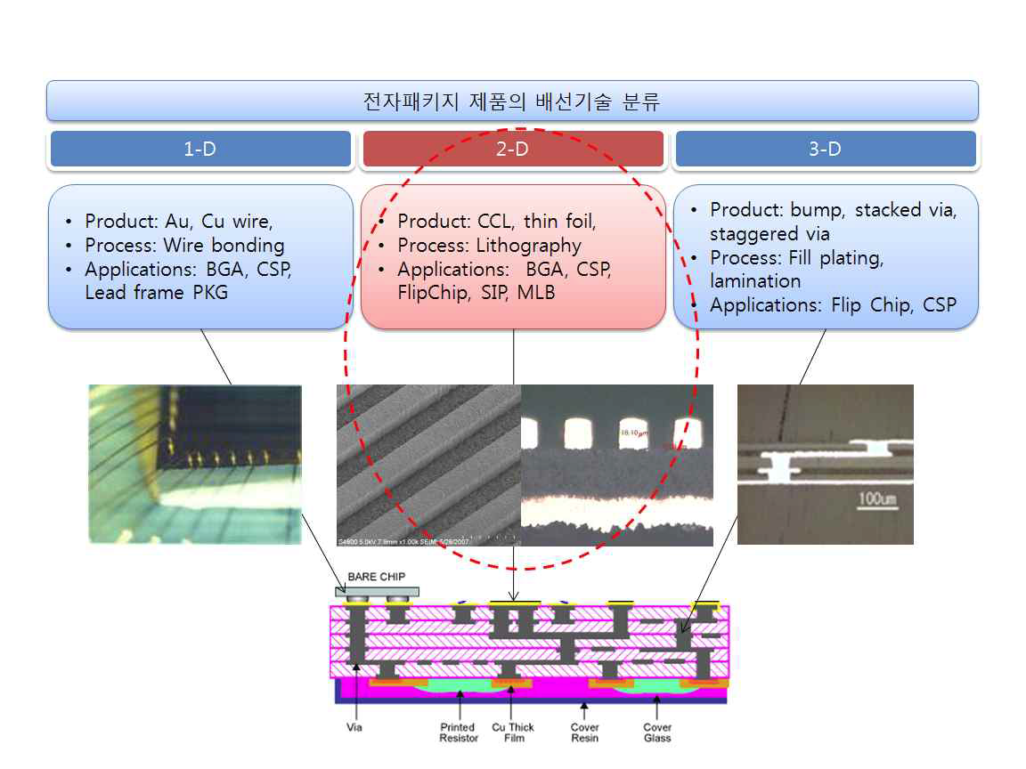 전자패키지 제품의 배선기술 분류