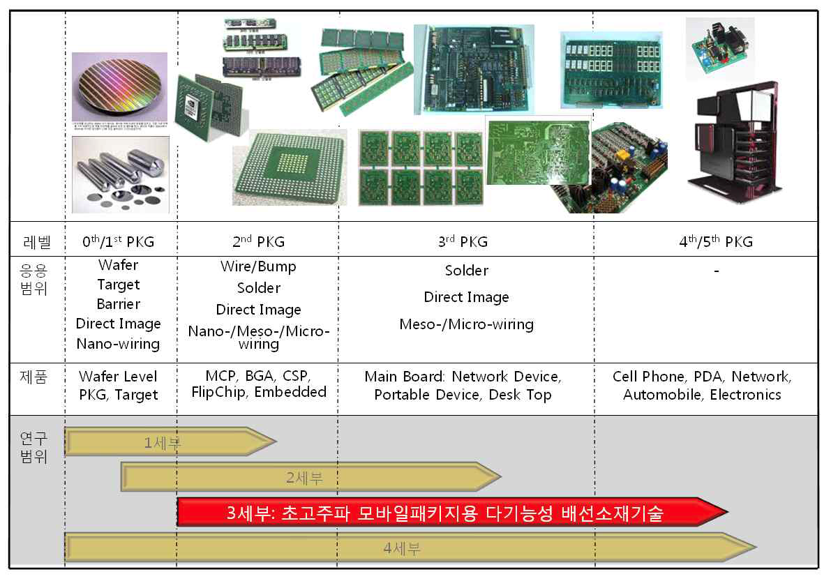 3세부 연구내용 범위