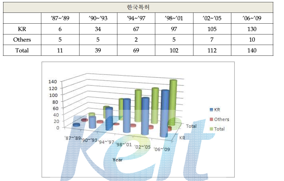 연도별 특허건수(한국)