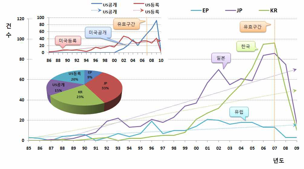 나노잉크 및 프린팅 관련기술의 전체 출원동향 및 점유율