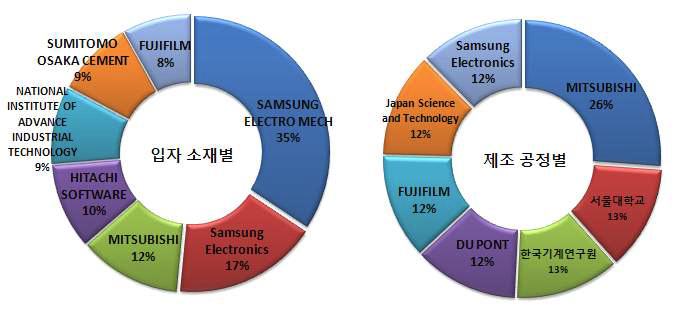 세부기술별 출원인 현황