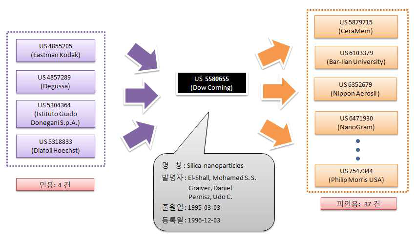 기술별 핵심특허 인용 피인용 관계도 (입자 소재별)