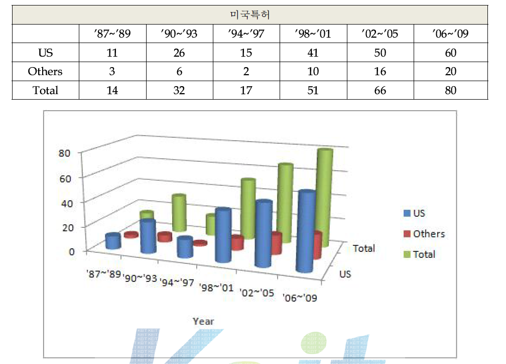 연도별 특허건수(미국)