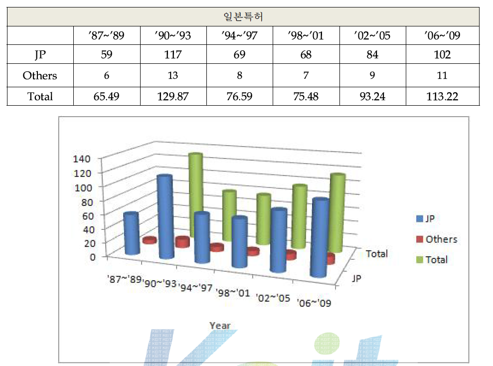 연도별 특허건수(일본)