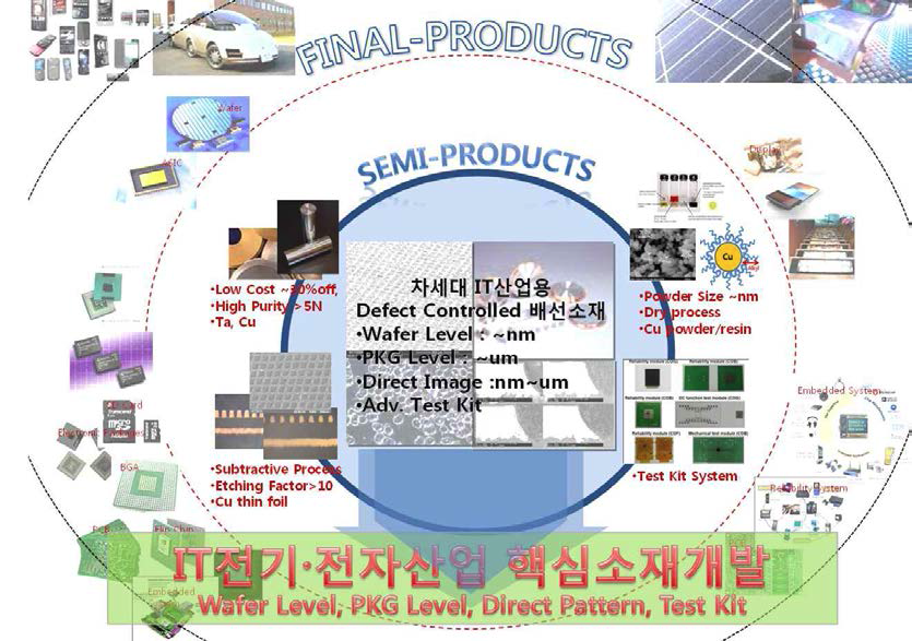 차세대 IT산업용 Defect Controlled 배선소재기술 개발 개략도