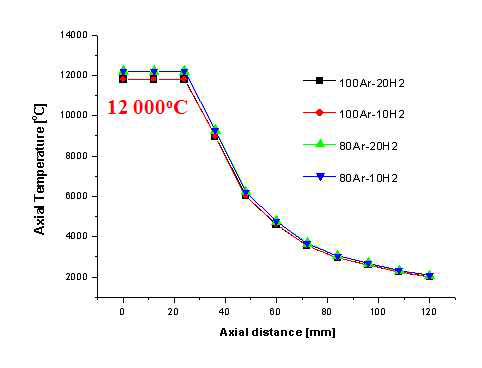 RF 플라즈마에서의 가스조성 변화에 따른 축방향 온도 변화
