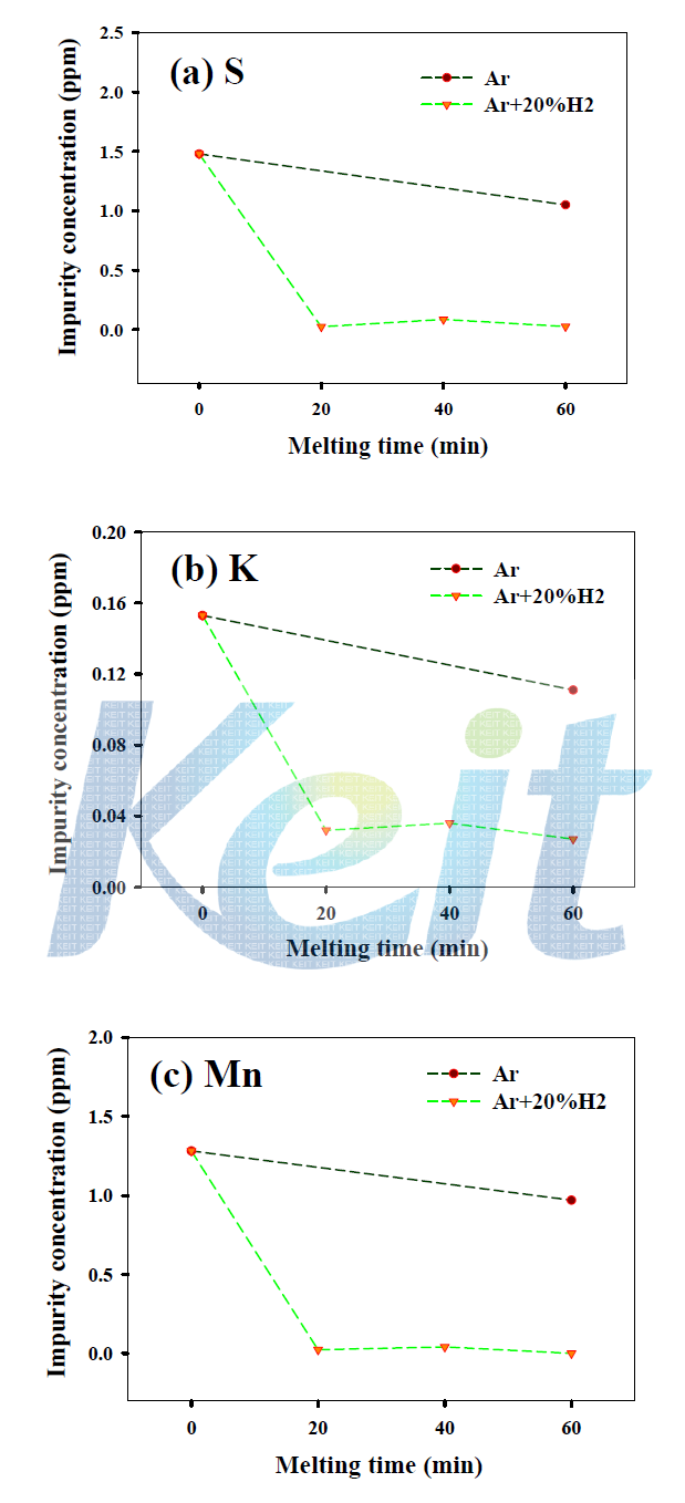 Ar 및 Ar+H2 플라즈마 용해 시간에 따른 Ni 금속내의 불순물 농도 변화 수초 첨가에 의한 정련효과