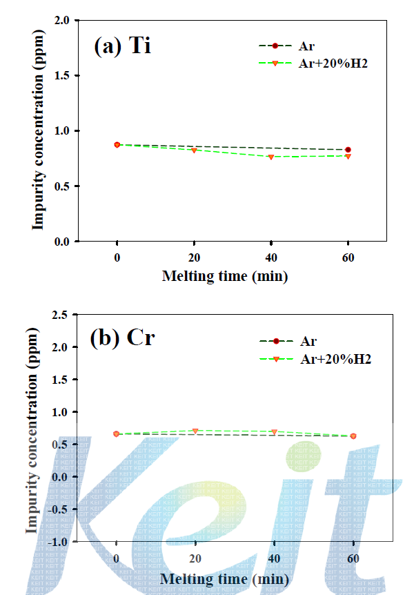 Ar 및 Ar+H2 플라즈마 용해 시간에 따른 Ni 금속내의 불순물 농도 변화 농도 변화가 없는 경우