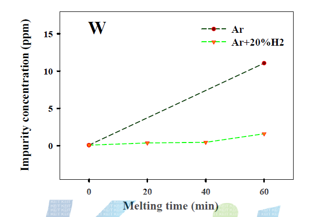 Ar 및 Ar+H2 플라즈마 용해 시간에 따른 Ni 금속내의 W 불순물 농도변화
