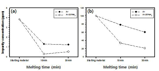 Ar 및 Ar+H2 플라즈마 용해 시간에 따른 Cr 금속내의 불순물 농도 변화