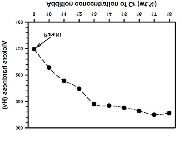 Cr 함량 증가에 따른 Ni-Cr 합금의 경도 변화